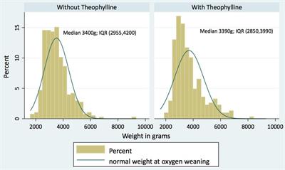 Theophylline impact on weaning in oxygen-dependent infants followed in an outpatient Kangaroo Program